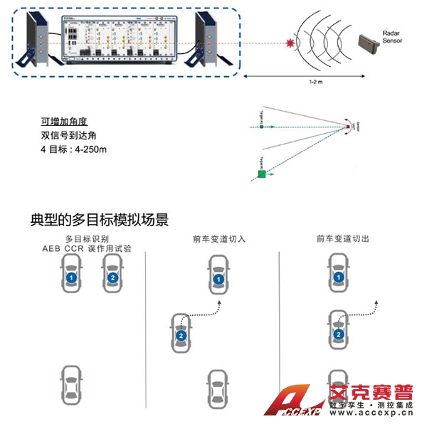 ADAS测试仿真系统